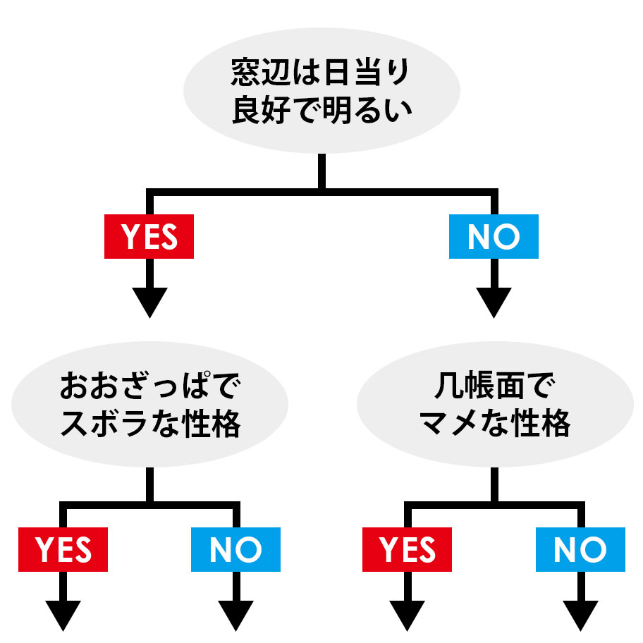 YES or NO 植物診断チャート